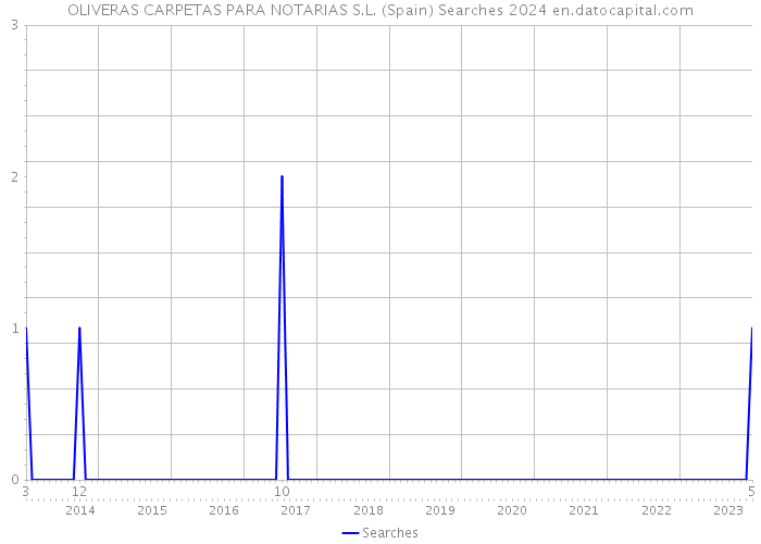 OLIVERAS CARPETAS PARA NOTARIAS S.L. (Spain) Searches 2024 