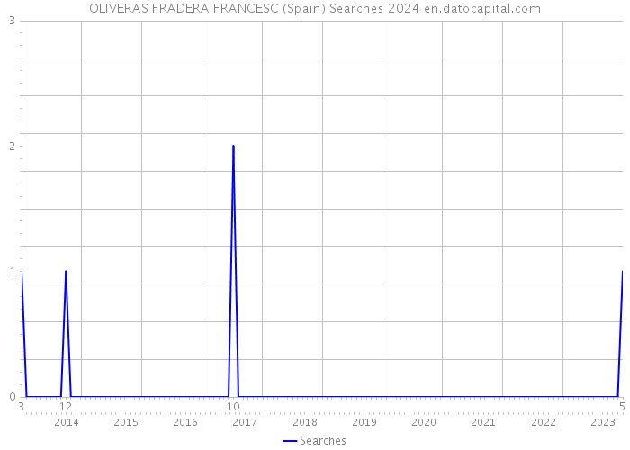 OLIVERAS FRADERA FRANCESC (Spain) Searches 2024 