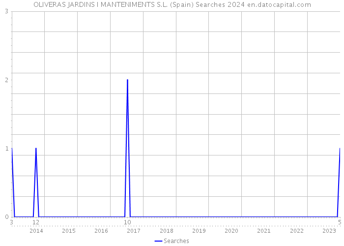 OLIVERAS JARDINS I MANTENIMENTS S.L. (Spain) Searches 2024 