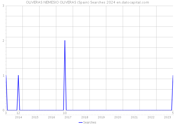 OLIVERAS NEMESIO OLIVERAS (Spain) Searches 2024 