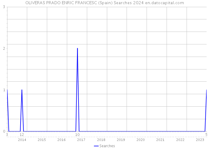 OLIVERAS PRADO ENRIC FRANCESC (Spain) Searches 2024 