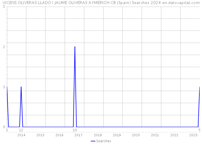 VICENS OLIVERAS LLADO I JAUME OLIVERAS AYMERICH CB (Spain) Searches 2024 
