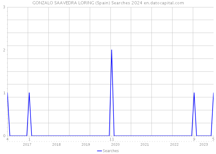 GONZALO SAAVEDRA LORING (Spain) Searches 2024 