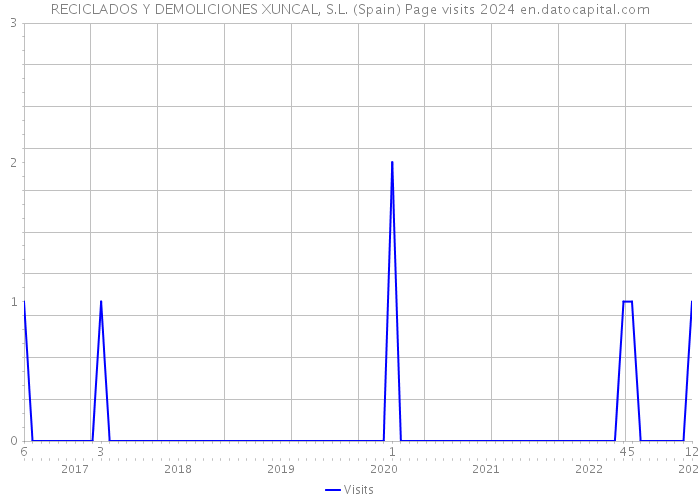 RECICLADOS Y DEMOLICIONES XUNCAL, S.L. (Spain) Page visits 2024 