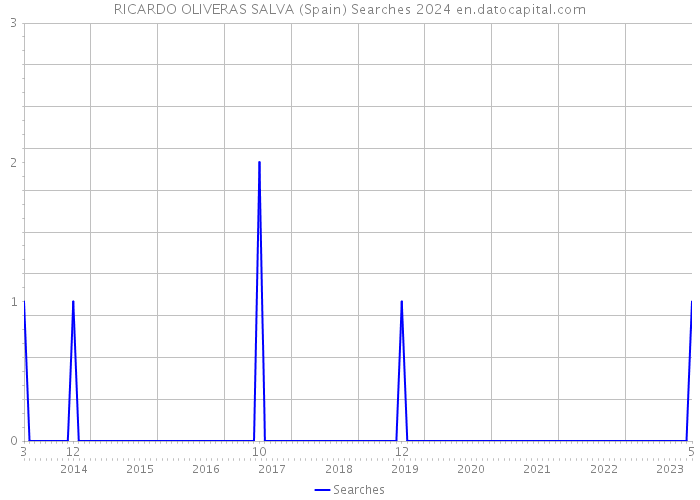 RICARDO OLIVERAS SALVA (Spain) Searches 2024 