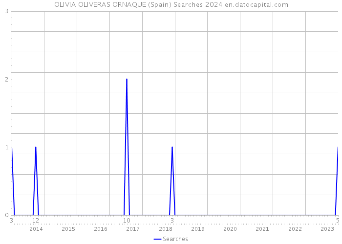 OLIVIA OLIVERAS ORNAQUE (Spain) Searches 2024 