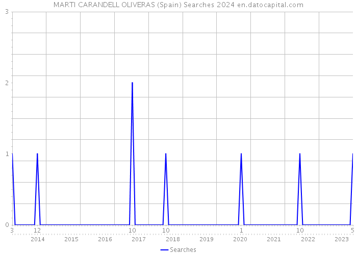 MARTI CARANDELL OLIVERAS (Spain) Searches 2024 