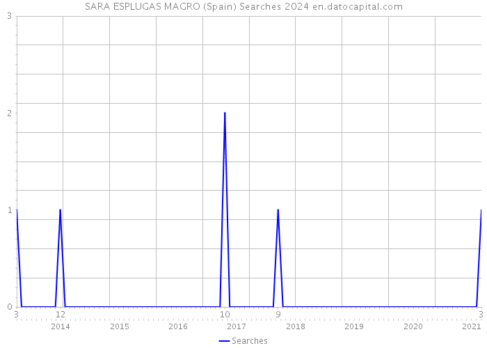SARA ESPLUGAS MAGRO (Spain) Searches 2024 