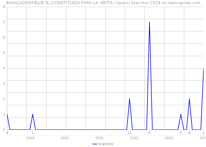 BANGLADESH BLUE SL (CONSTITUIDA PARA LA VENTA) (Spain) Searches 2024 