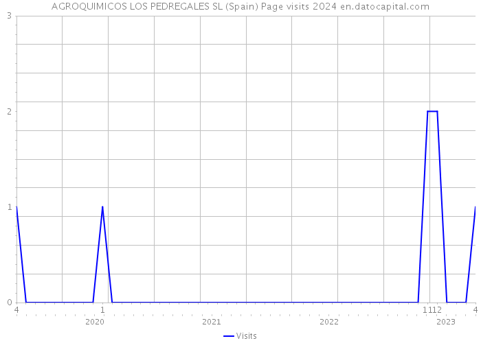 AGROQUIMICOS LOS PEDREGALES SL (Spain) Page visits 2024 
