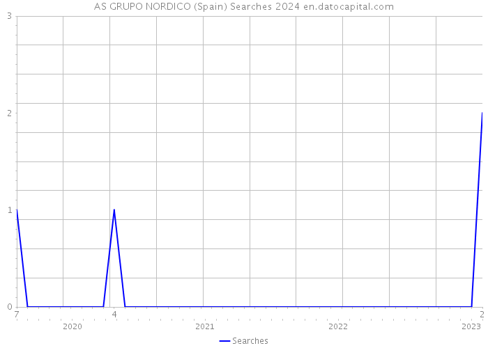 AS GRUPO NORDICO (Spain) Searches 2024 
