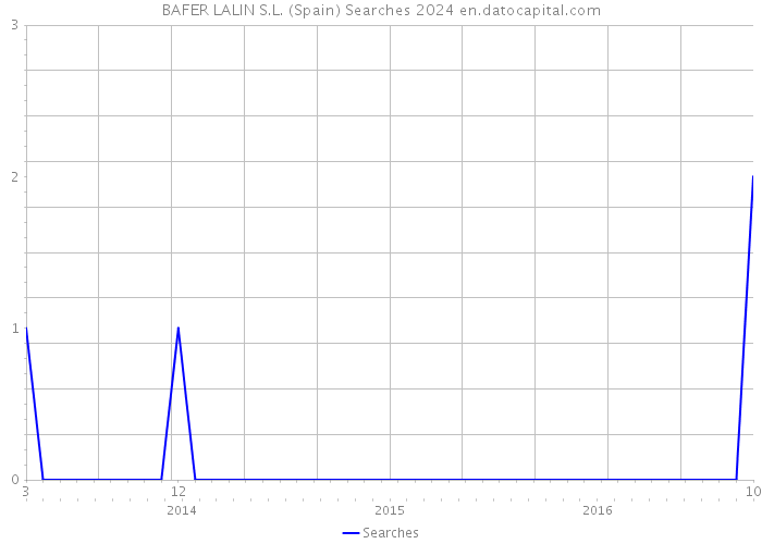 BAFER LALIN S.L. (Spain) Searches 2024 