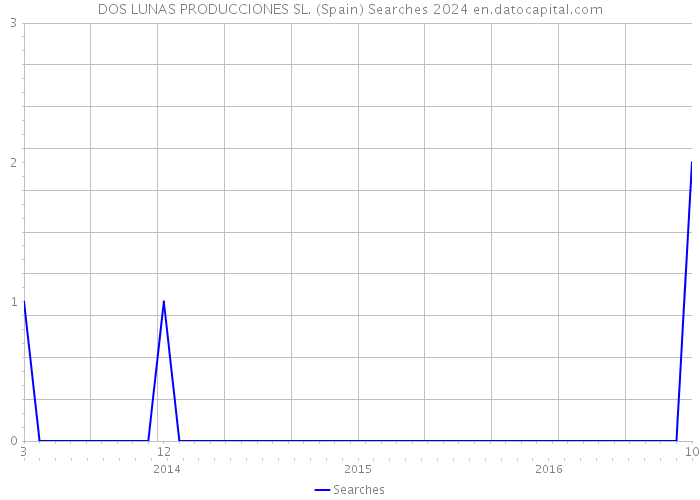DOS LUNAS PRODUCCIONES SL. (Spain) Searches 2024 