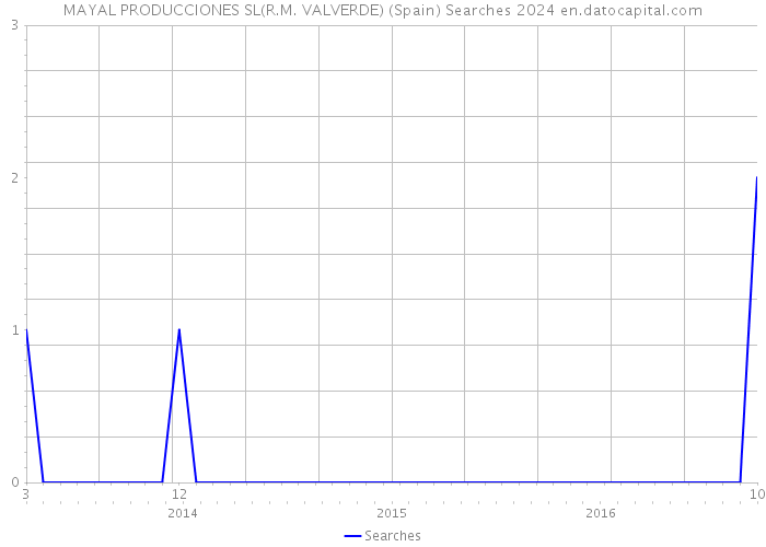 MAYAL PRODUCCIONES SL(R.M. VALVERDE) (Spain) Searches 2024 
