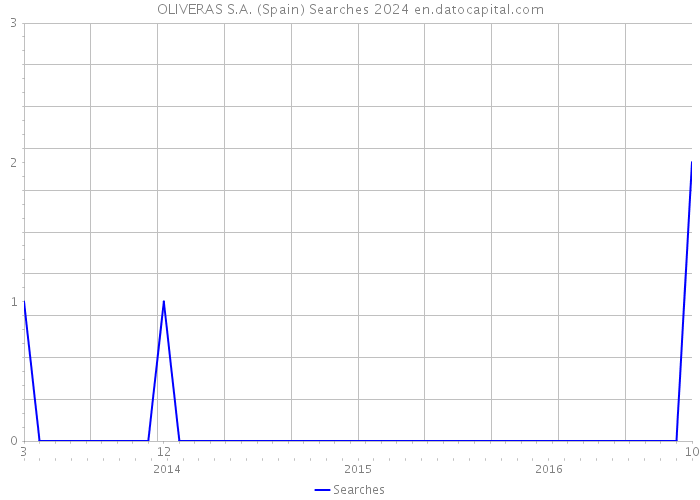 OLIVERAS S.A. (Spain) Searches 2024 