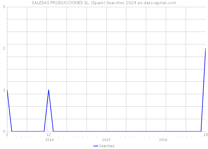 SALESAS PRODUCCIONES SL. (Spain) Searches 2024 