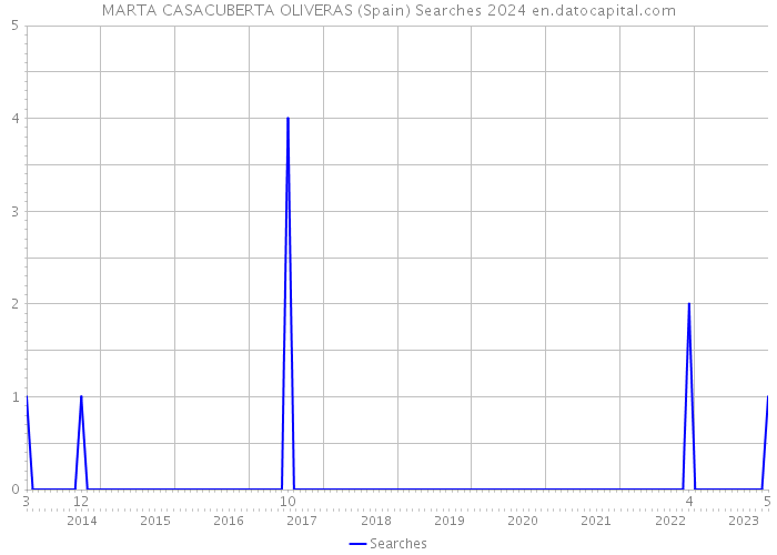 MARTA CASACUBERTA OLIVERAS (Spain) Searches 2024 