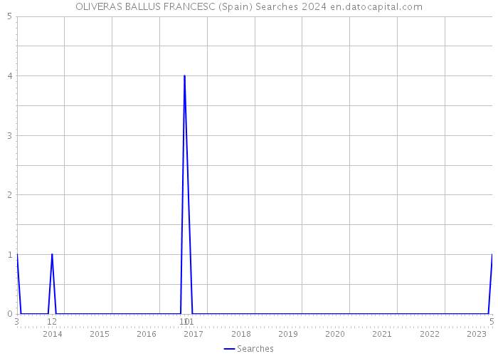 OLIVERAS BALLUS FRANCESC (Spain) Searches 2024 