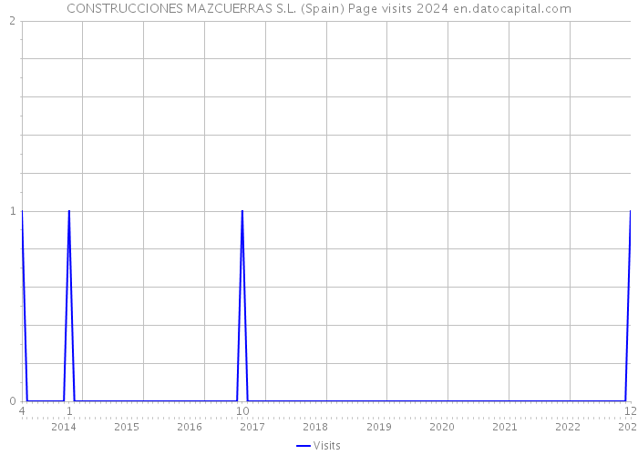 CONSTRUCCIONES MAZCUERRAS S.L. (Spain) Page visits 2024 