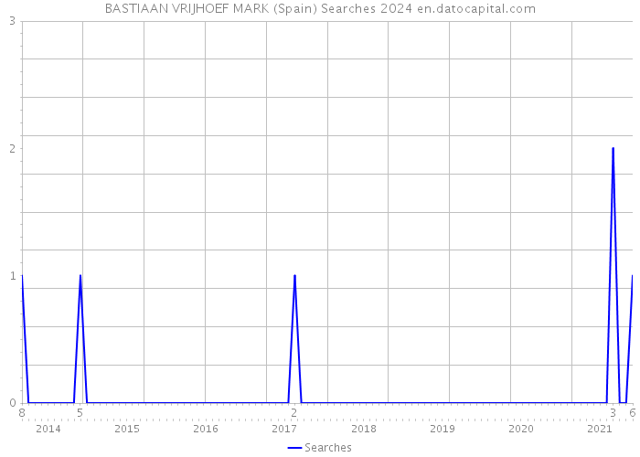 BASTIAAN VRIJHOEF MARK (Spain) Searches 2024 