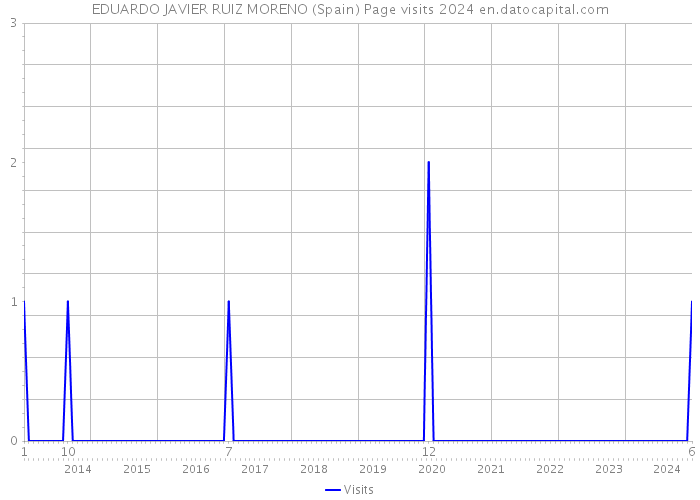 EDUARDO JAVIER RUIZ MORENO (Spain) Page visits 2024 