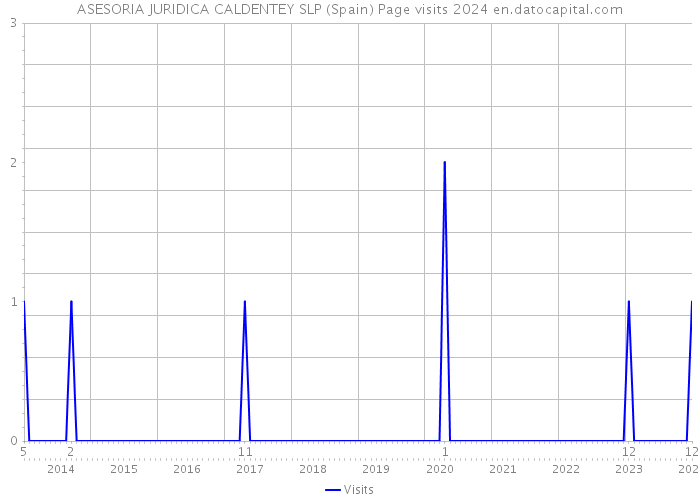 ASESORIA JURIDICA CALDENTEY SLP (Spain) Page visits 2024 
