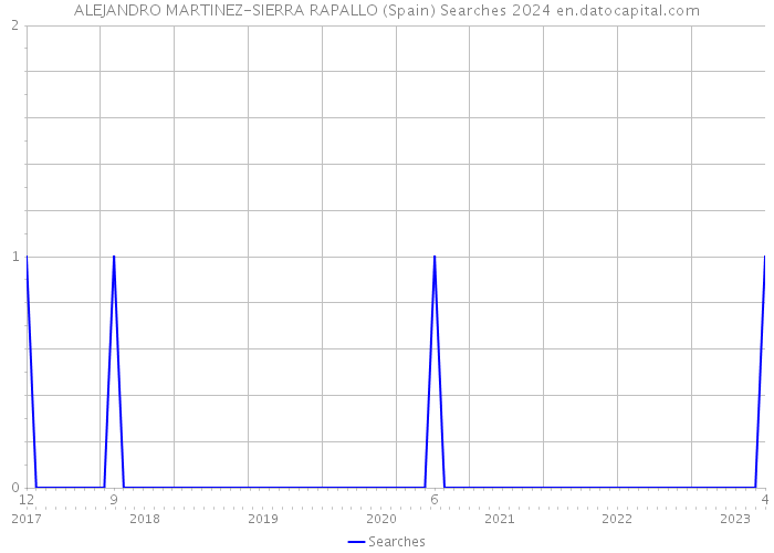 ALEJANDRO MARTINEZ-SIERRA RAPALLO (Spain) Searches 2024 