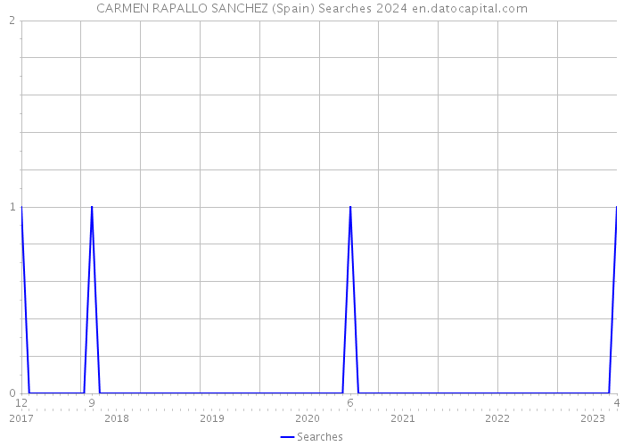 CARMEN RAPALLO SANCHEZ (Spain) Searches 2024 