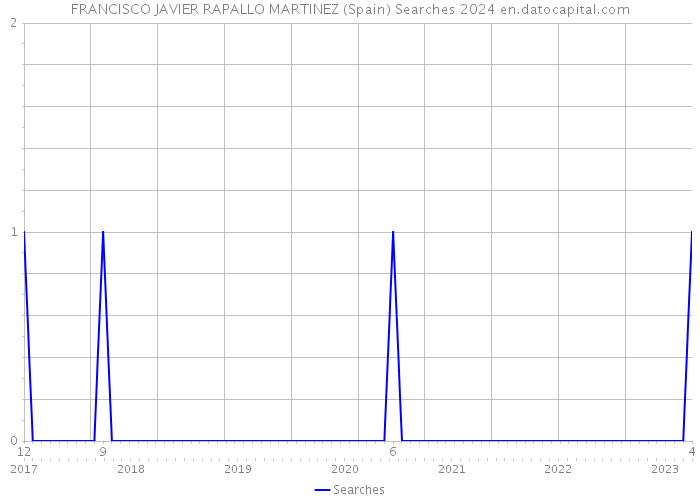 FRANCISCO JAVIER RAPALLO MARTINEZ (Spain) Searches 2024 