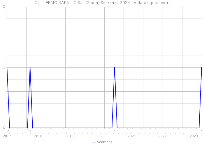 GUILLERMO RAPALLO S.L. (Spain) Searches 2024 