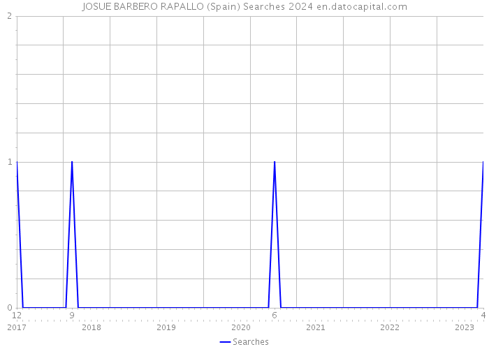 JOSUE BARBERO RAPALLO (Spain) Searches 2024 