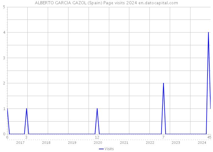 ALBERTO GARCIA GAZOL (Spain) Page visits 2024 