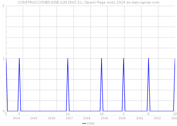 CONSTRUCCIONES JOSE LUIS DIAZ S.L. (Spain) Page visits 2024 