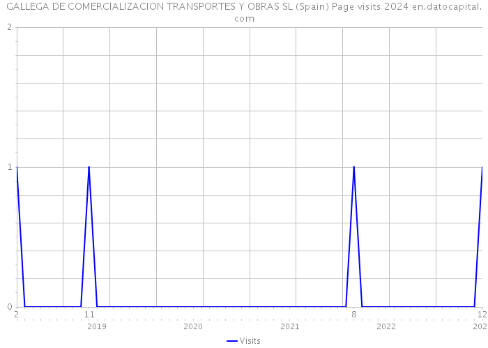 GALLEGA DE COMERCIALIZACION TRANSPORTES Y OBRAS SL (Spain) Page visits 2024 