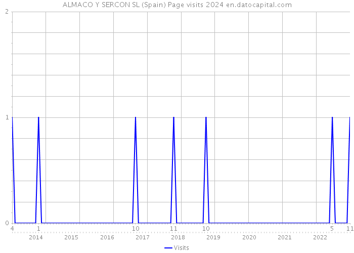 ALMACO Y SERCON SL (Spain) Page visits 2024 