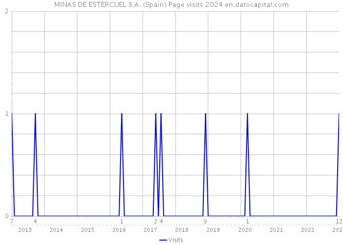 MINAS DE ESTERCUEL S.A. (Spain) Page visits 2024 