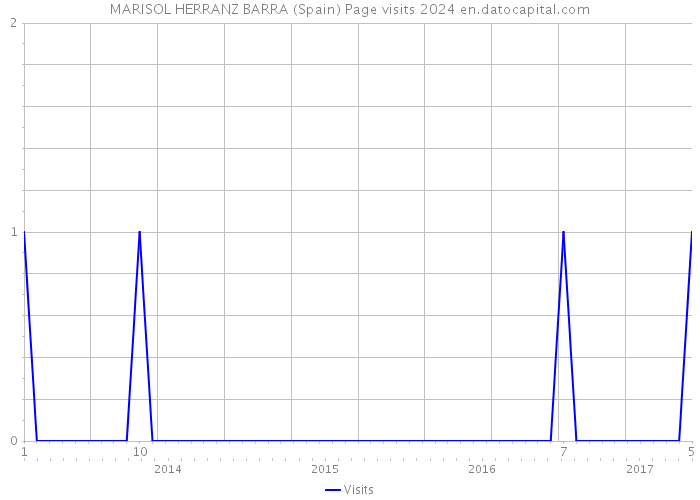 MARISOL HERRANZ BARRA (Spain) Page visits 2024 