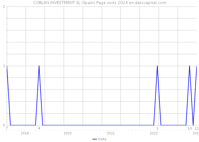 COBLAN INVESTMENT SL (Spain) Page visits 2024 