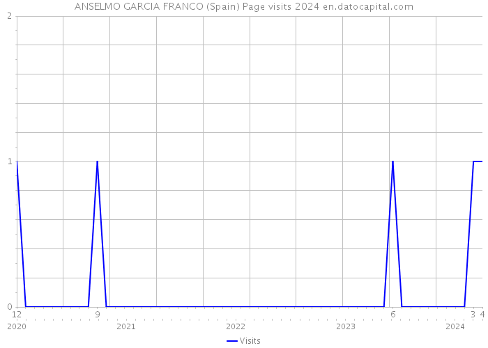 ANSELMO GARCIA FRANCO (Spain) Page visits 2024 