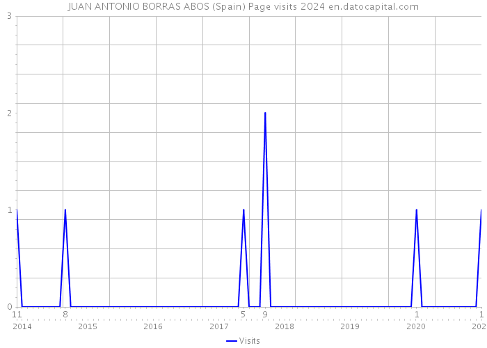 JUAN ANTONIO BORRAS ABOS (Spain) Page visits 2024 