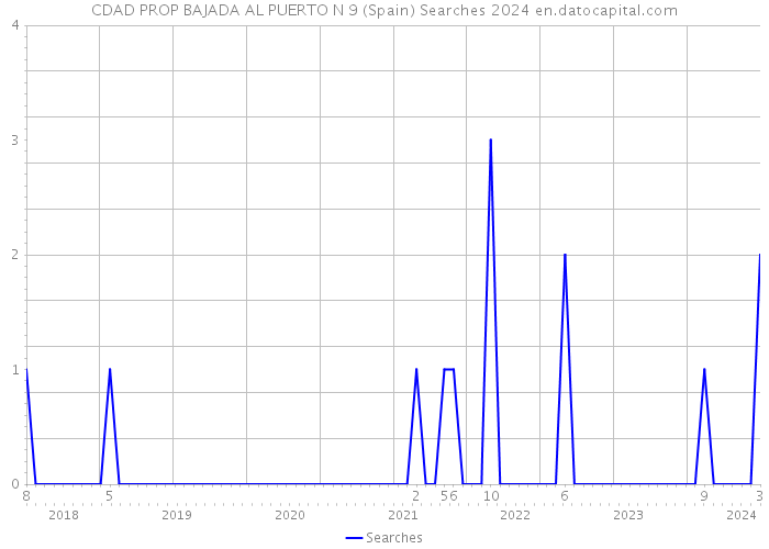 CDAD PROP BAJADA AL PUERTO N 9 (Spain) Searches 2024 