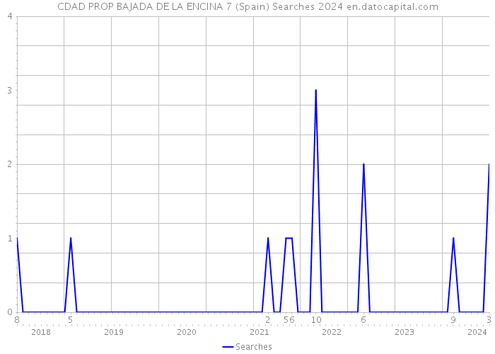 CDAD PROP BAJADA DE LA ENCINA 7 (Spain) Searches 2024 