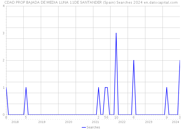 CDAD PROP BAJADA DE MEDIA LUNA 11DE SANTANDER (Spain) Searches 2024 