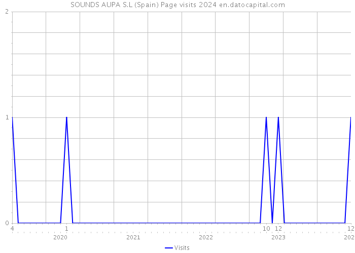 SOUNDS AUPA S.L (Spain) Page visits 2024 