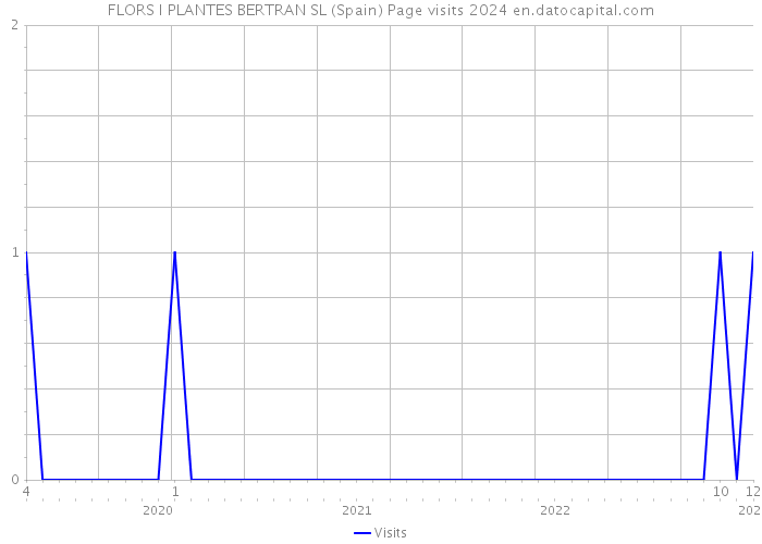 FLORS I PLANTES BERTRAN SL (Spain) Page visits 2024 
