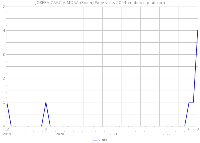 JOSEFA GARCIA MORA (Spain) Page visits 2024 
