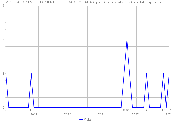 VENTILACIONES DEL PONIENTE SOCIEDAD LIMITADA (Spain) Page visits 2024 