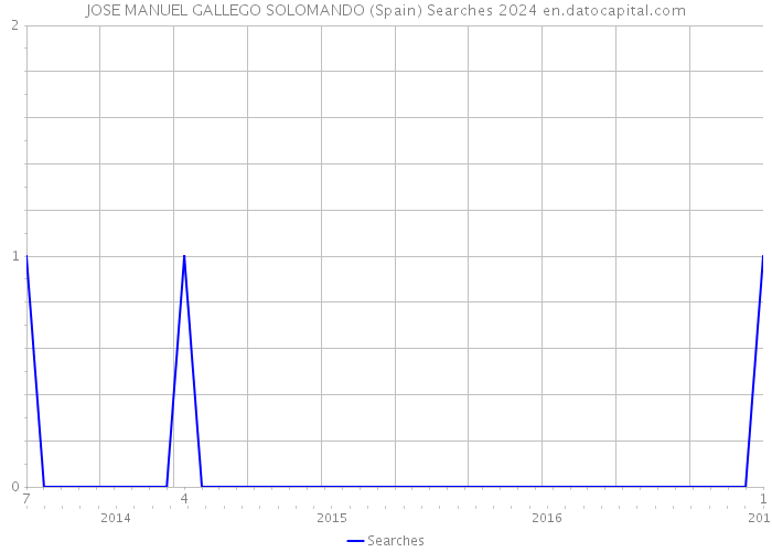 JOSE MANUEL GALLEGO SOLOMANDO (Spain) Searches 2024 