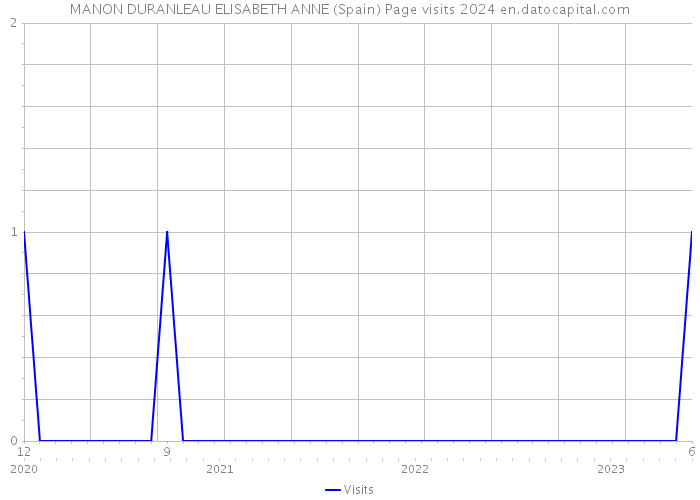 MANON DURANLEAU ELISABETH ANNE (Spain) Page visits 2024 