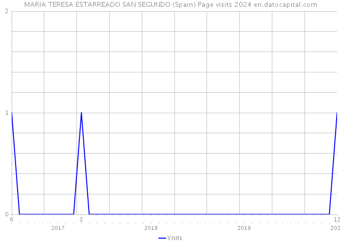 MARIA TERESA ESTARREADO SAN SEGUNDO (Spain) Page visits 2024 